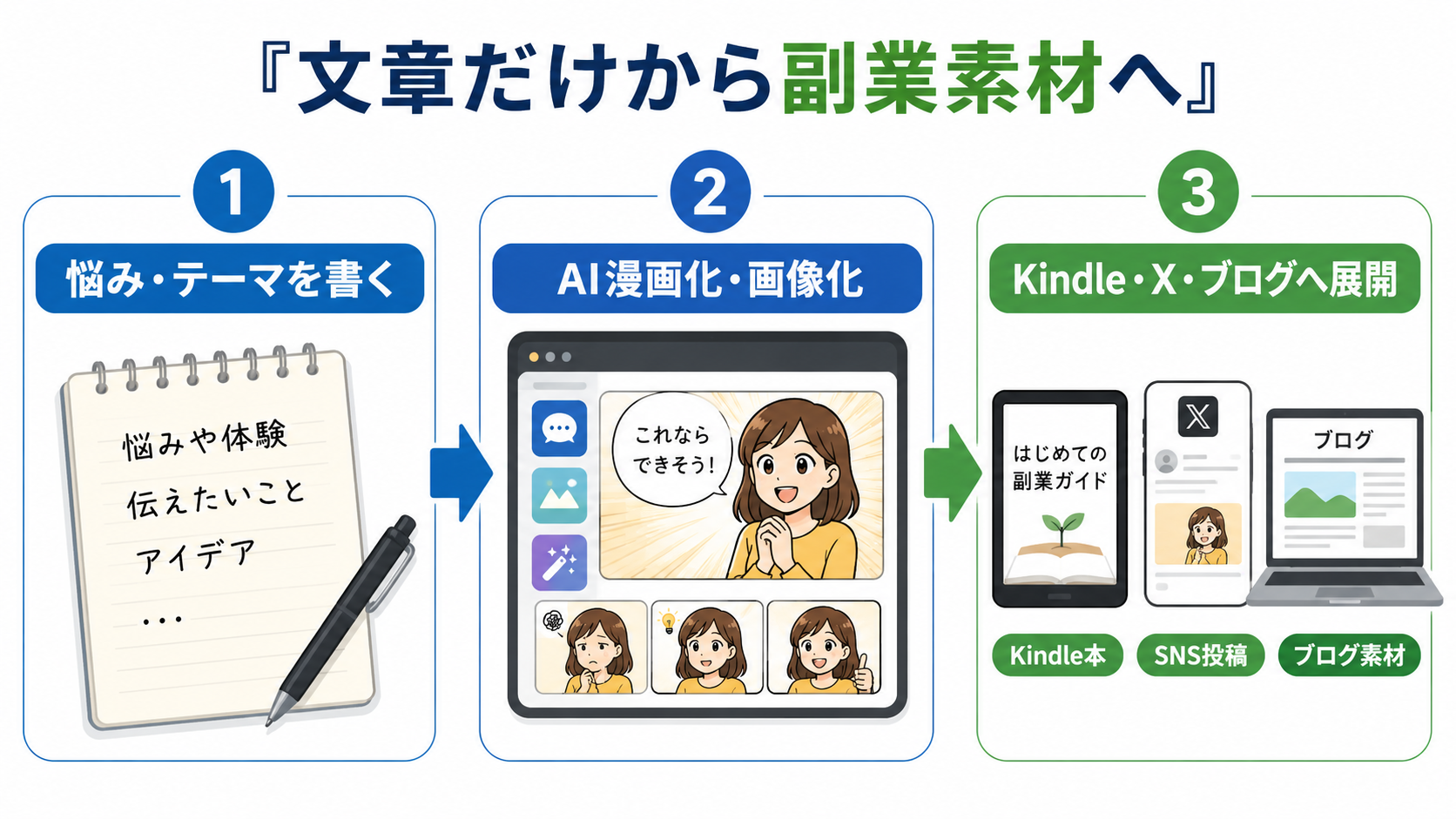 文章だけから副業素材へ変える流れ