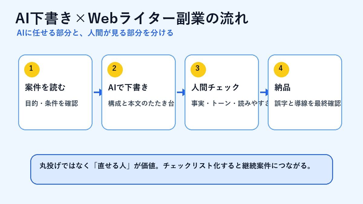 AI下書き×Webライター副業の流れ