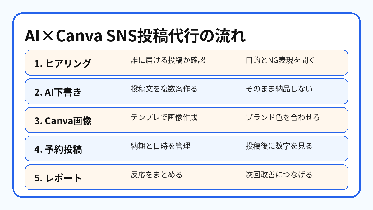 SNS投稿文をAIで作りCanva画像も作る投稿代行副業の流れ