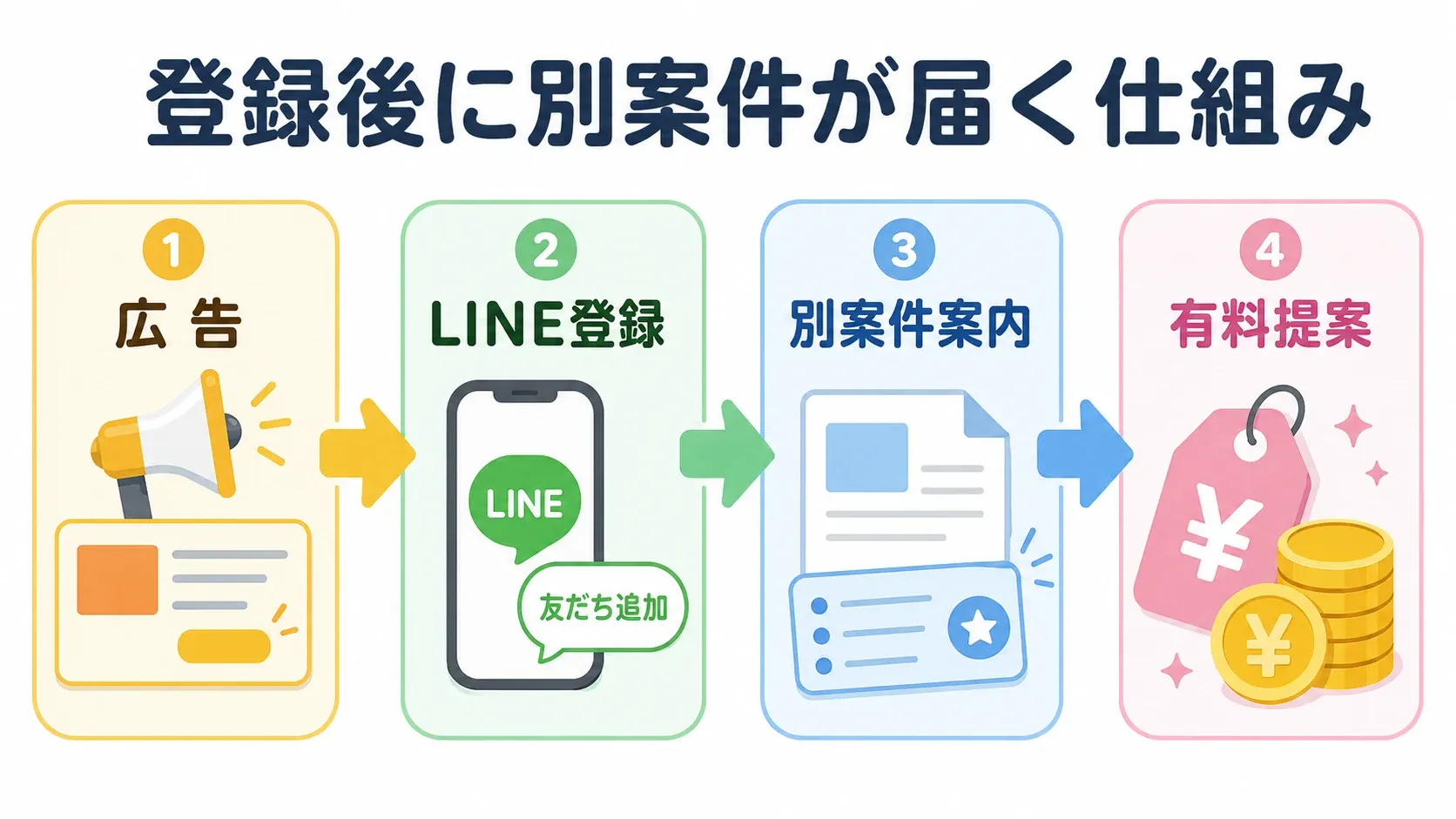 登録後に別案件が届く仕組み